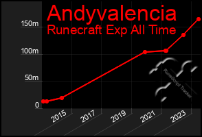 Total Graph of Andyvalencia