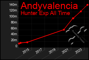 Total Graph of Andyvalencia