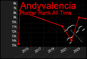 Total Graph of Andyvalencia