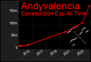 Total Graph of Andyvalencia