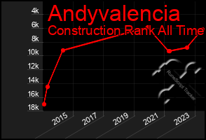 Total Graph of Andyvalencia