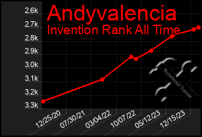 Total Graph of Andyvalencia