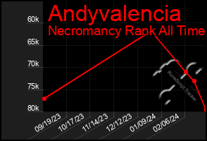 Total Graph of Andyvalencia