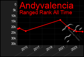 Total Graph of Andyvalencia