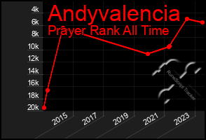 Total Graph of Andyvalencia