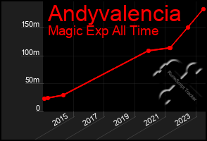 Total Graph of Andyvalencia