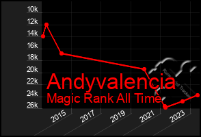 Total Graph of Andyvalencia