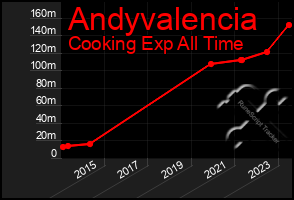 Total Graph of Andyvalencia