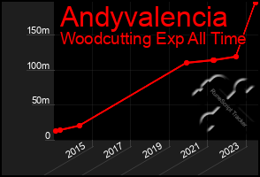 Total Graph of Andyvalencia