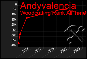 Total Graph of Andyvalencia