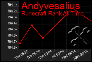 Total Graph of Andyvesalius