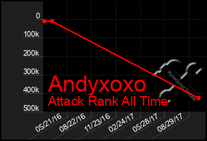 Total Graph of Andyxoxo