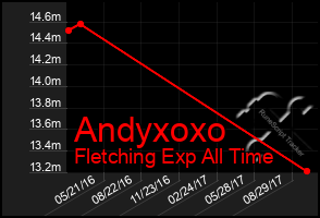 Total Graph of Andyxoxo