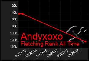 Total Graph of Andyxoxo