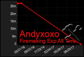 Total Graph of Andyxoxo