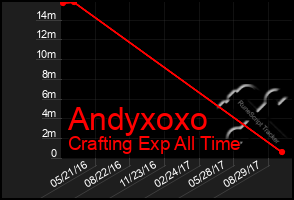 Total Graph of Andyxoxo