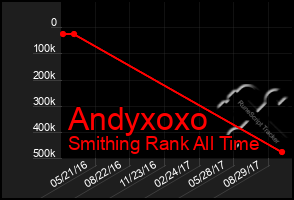 Total Graph of Andyxoxo