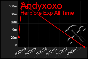 Total Graph of Andyxoxo