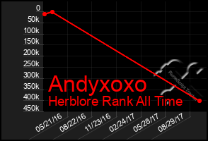 Total Graph of Andyxoxo