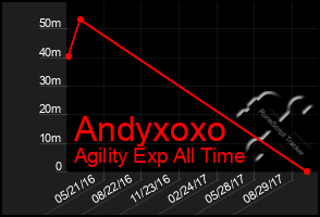 Total Graph of Andyxoxo