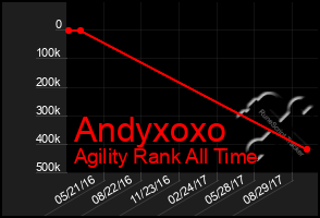 Total Graph of Andyxoxo