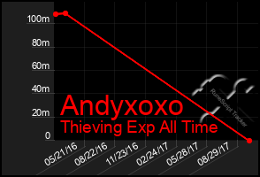 Total Graph of Andyxoxo