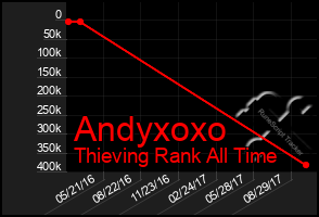 Total Graph of Andyxoxo