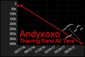 Total Graph of Andyxoxo