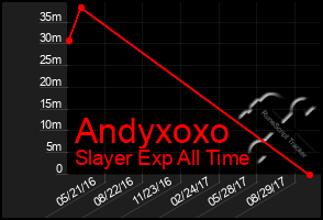 Total Graph of Andyxoxo