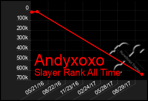 Total Graph of Andyxoxo