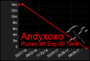 Total Graph of Andyxoxo