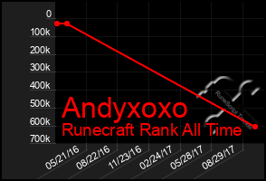 Total Graph of Andyxoxo