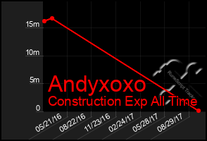 Total Graph of Andyxoxo