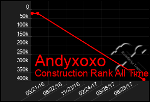 Total Graph of Andyxoxo