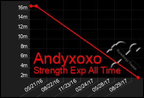 Total Graph of Andyxoxo