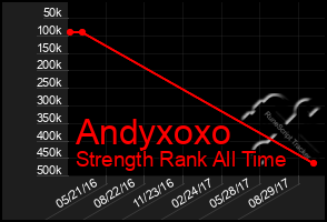 Total Graph of Andyxoxo