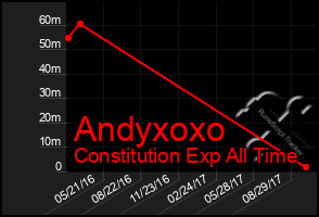 Total Graph of Andyxoxo