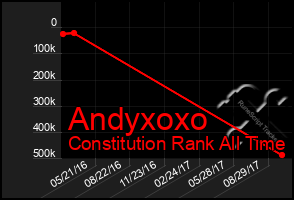 Total Graph of Andyxoxo