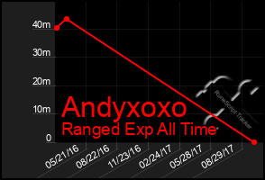 Total Graph of Andyxoxo