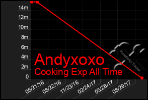 Total Graph of Andyxoxo