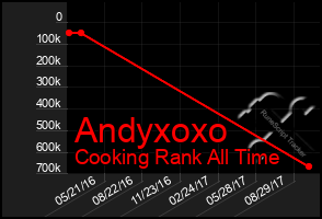 Total Graph of Andyxoxo