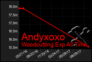 Total Graph of Andyxoxo