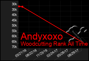 Total Graph of Andyxoxo