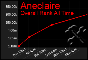 Total Graph of Aneclaire