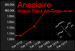 Total Graph of Aneclaire