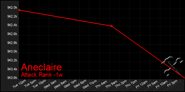 Last 7 Days Graph of Aneclaire