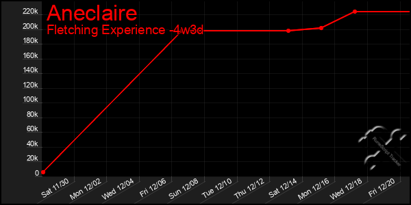 Last 31 Days Graph of Aneclaire