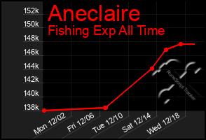 Total Graph of Aneclaire