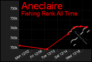 Total Graph of Aneclaire