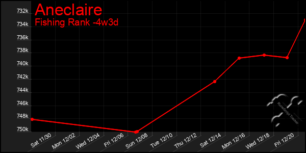 Last 31 Days Graph of Aneclaire